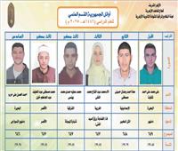 إعلان أوائل الثانوية الأزهرية دون احتفال |اعتماد النتيجة بنسبة نجاح 65.1٪ علمى و45.5٪ أدبى