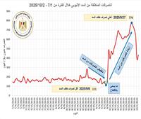 الري.. الممارسات الاحادية من الجانب الإثيوبى تمثل تهديداً مباشراً للحياة والأمن