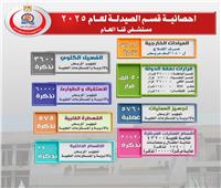 قسم الصيدلة بمستشفى قنا العام يحقق معدلات أداء مرتفعة خلال عام 2025