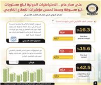52.6 مليار دولار الشهر الماضى.. وتراجع عجز الحساب الجارى