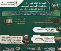 الاتصالات تستعرض جهود إنشاء البوابة الإلكترونية وتطبيق «إِذاعة القرآن الكريم»