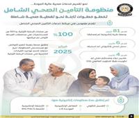 115 مليار جنيه لـ «التأمين الشامل» بـ5 محافظات