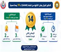   اعتماد 14 وحدة صحية بالدقهلية و 3 وحدات جديدة تنتظر التقييم النهائي