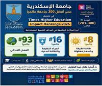 الإسكندرية ضمن أفضل 300 جامعة عالميًا في تصنيف التايمز لتأثير الجامعات