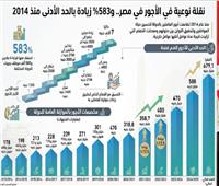 قفزات بالمليارات| نقلة نوعية فى الأجور.. و583% زيادة بالحد الأدنى منذ 2014