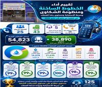 99 % نسبة الاستجابة لشكاوى المواطنين وأنشطة التوعية المائية تحصل على 92.4%