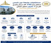 التعليم العالي: مستشفيات جامعة عين شمس تستقبل نحو 740 ألف مريض 