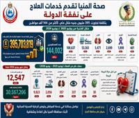 "صحة المنيا" تقدم خدمات العلاج على نفقة الدولة لأكثر من 144 ألف مواطن