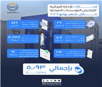 هيئة الدواء: تنفيذ 912 إجراءً ترخيصيًا لدعم منظومة تراخيص المؤسسات الصيدلية 