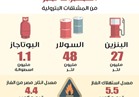 ننشر خريطة استهلاك مصر من المشتقات البترولية يوميا 